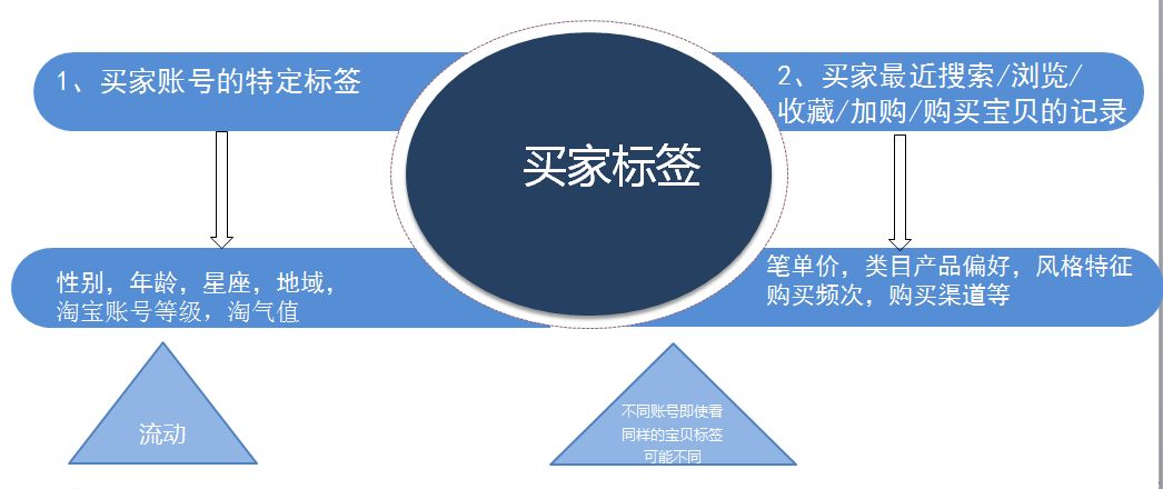 淘寶推出人群標(biāo)簽的目的是什么?